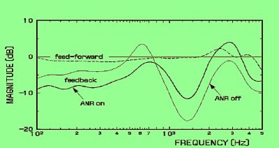 Noise Control Effectiveness